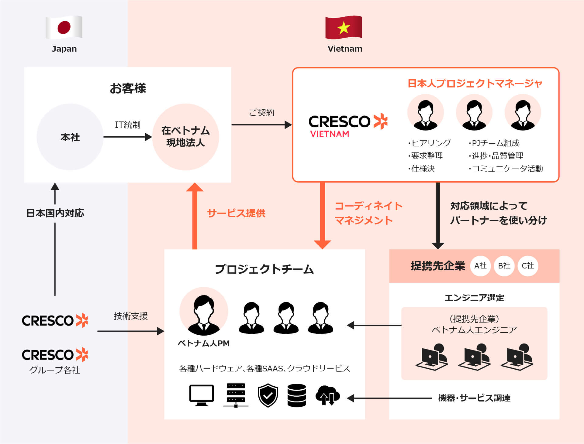 日系現地企業向けITサービス提供の体制