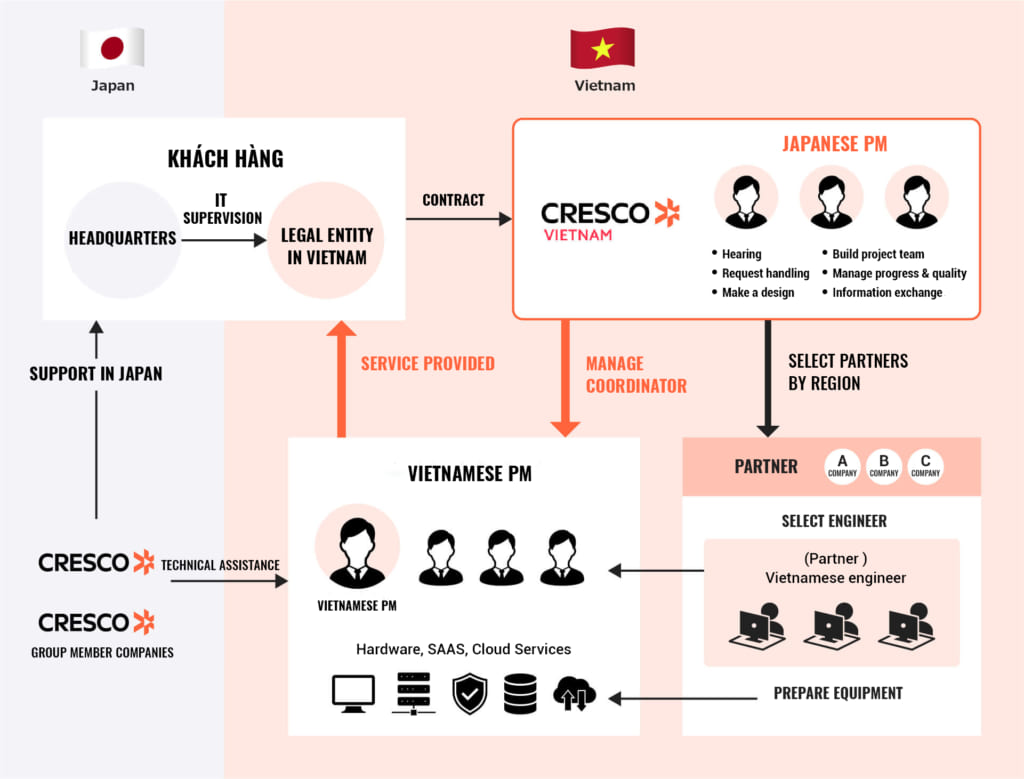 Cơ chế cung cấp dịch vụ dành cho các doanh nghiệp Nhật tại Việt Nam